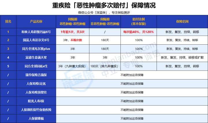 2022年超全保險測評榜單來啦！我最推薦這4種