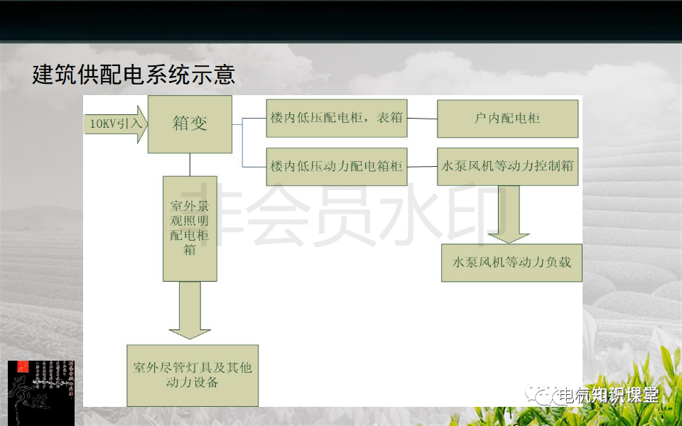建筑强电与弱电系统的基础知识（PPT图文介绍），建议收藏