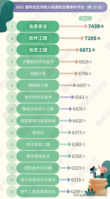 最新发布！2021届毕业生“月收入最高”的15个专业出炉
