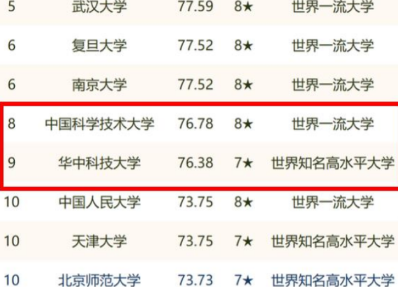 2022国内大学排名再次洗牌，国科大表现亮眼，武汉大学跻身前五