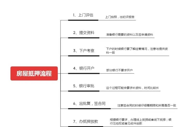 抵押贷款买房流程，抵押房子贷款流程？