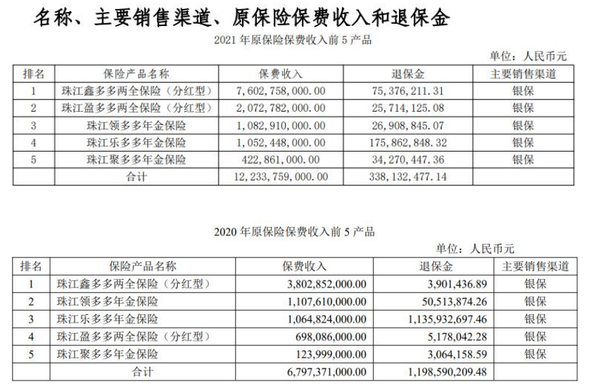 珠江人寿营收增长反亏七千多万何解 偿付能力不足亦需关注