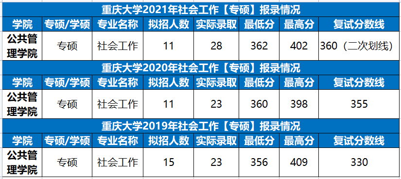 23考研专业分析：重庆大学社会工作考研情况分析（含报录比）