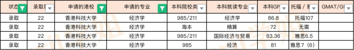 2022Fall香港商科专业offer汇总（港前三）