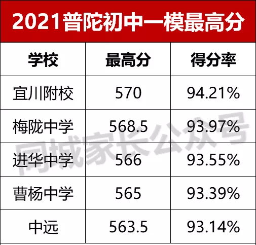 最全！上海各区初三一模排位数据汇总！排名前面35%，能进区重点