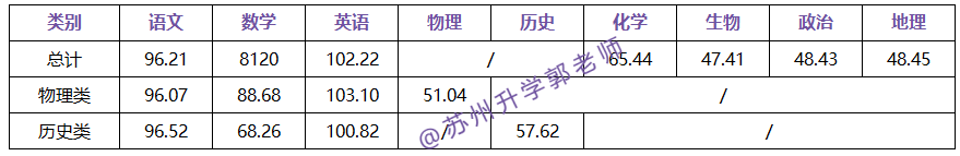 好难！江苏12大市高三期末零模划线出炉！苏州零模6科均分不及格
