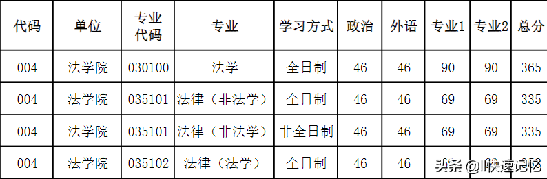 河南大学2022年考研复试分数线出炉，41个学院