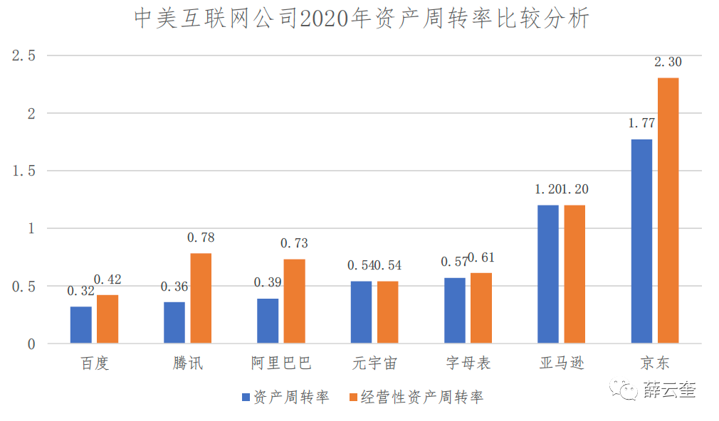 中美比较：基于财报的互联网公司评价 | 长江读书368期