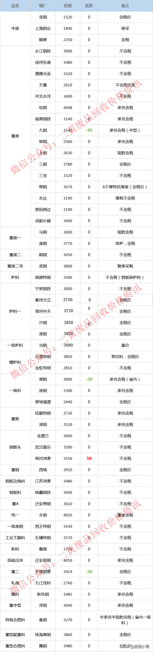 今日钢材价格多少钱一吨(废钢材回收多少钱一吨)