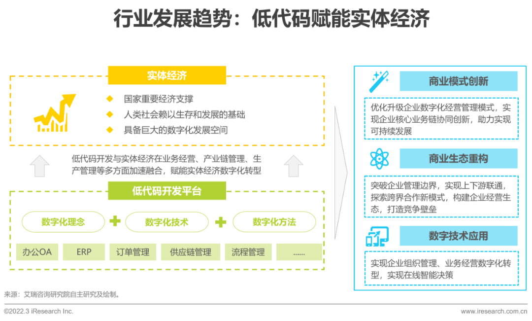 2022年中国低代码行业生态发展洞察报告