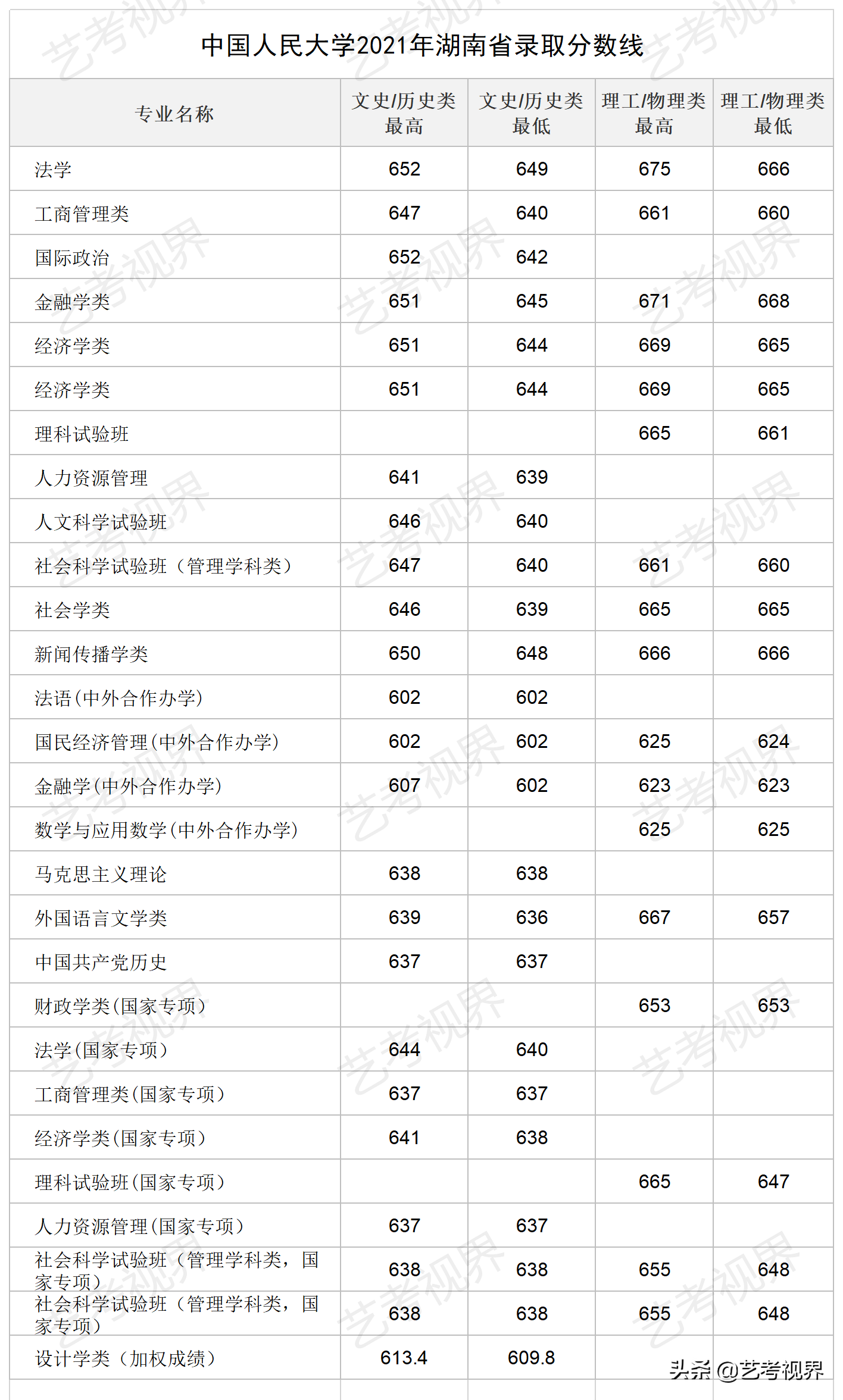 2022高考分数：中国人民大学2021年高考文化录取分数线公布