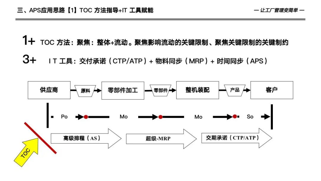 133页详解数字化工厂高级计划于排程—APS实施和应用
