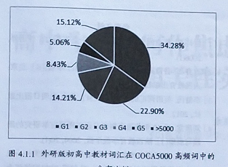 基于美国当代英语语料库的外研版教材词汇分析