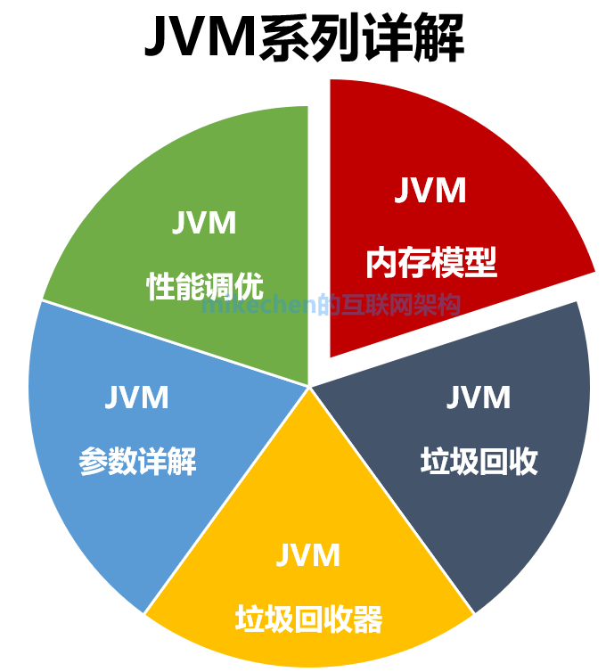 终于有人讲明白了，JVM(Java虚拟机)从0到1全部合集