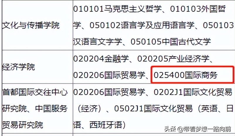 2022年考研调剂信息（按专业汇总）第六波