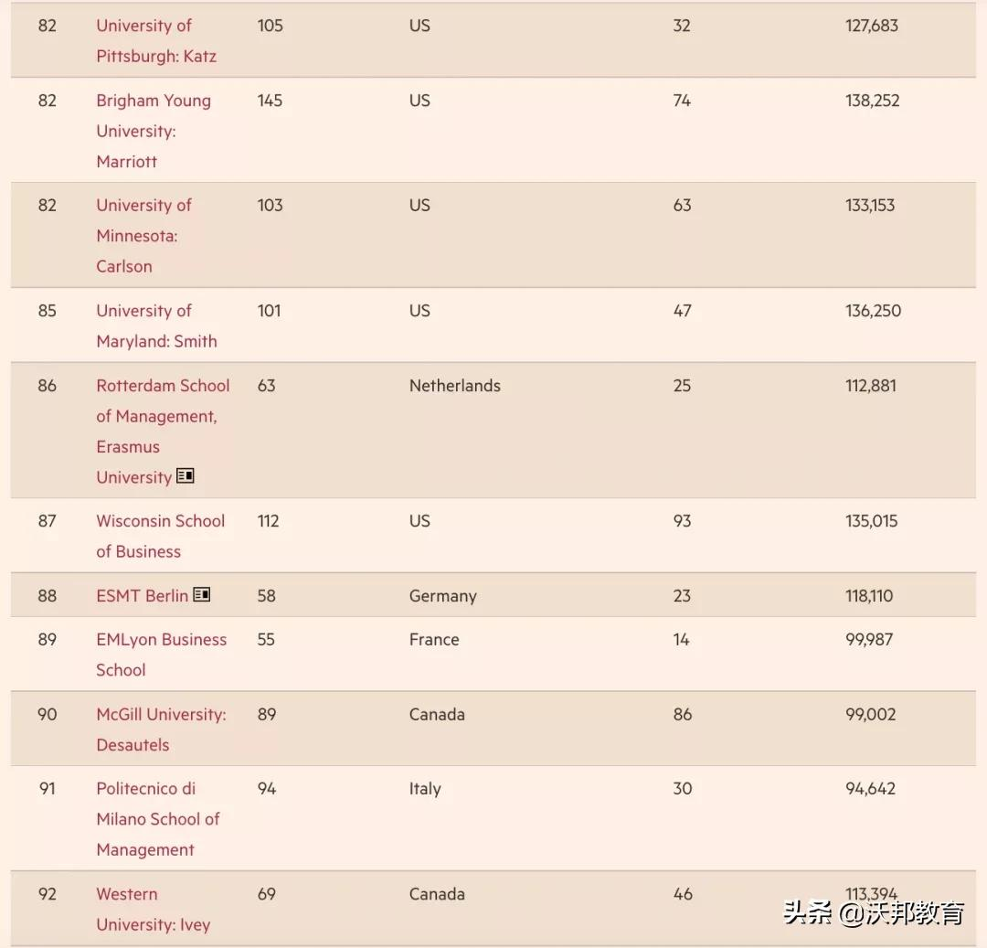 重磅！2022《金融时报》全球MBA排名公布！美国院校强势回归