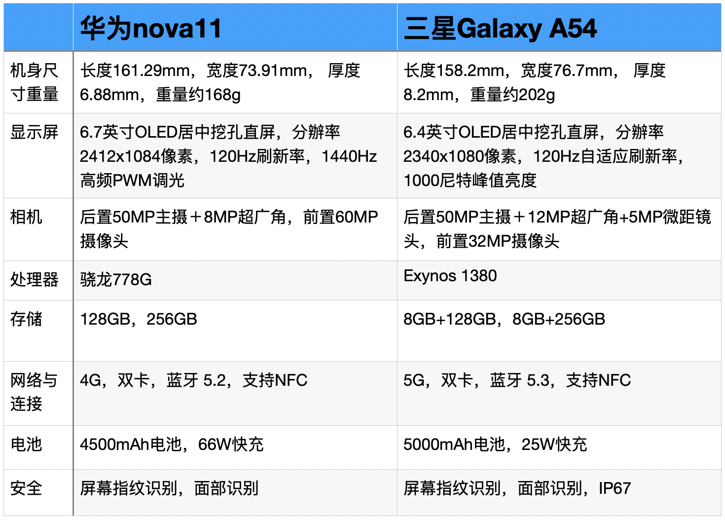 华为和三星哪个牌子好(对比评测:华为nova11和三星a54选择哪个比较好?