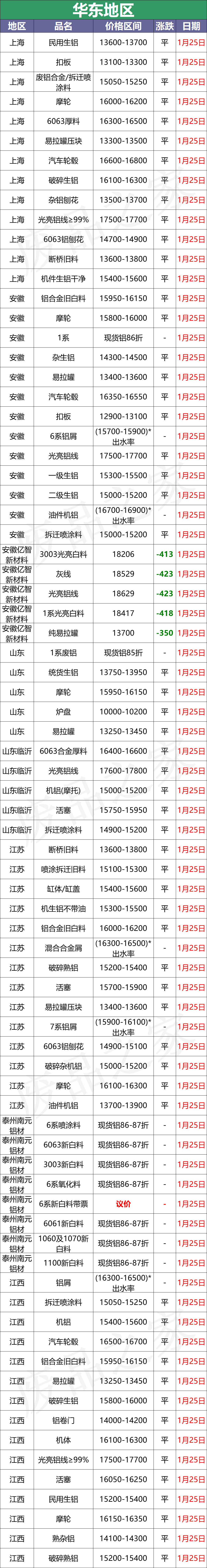 最新1月25日全国铝业厂家收购价格汇总（附价格表）