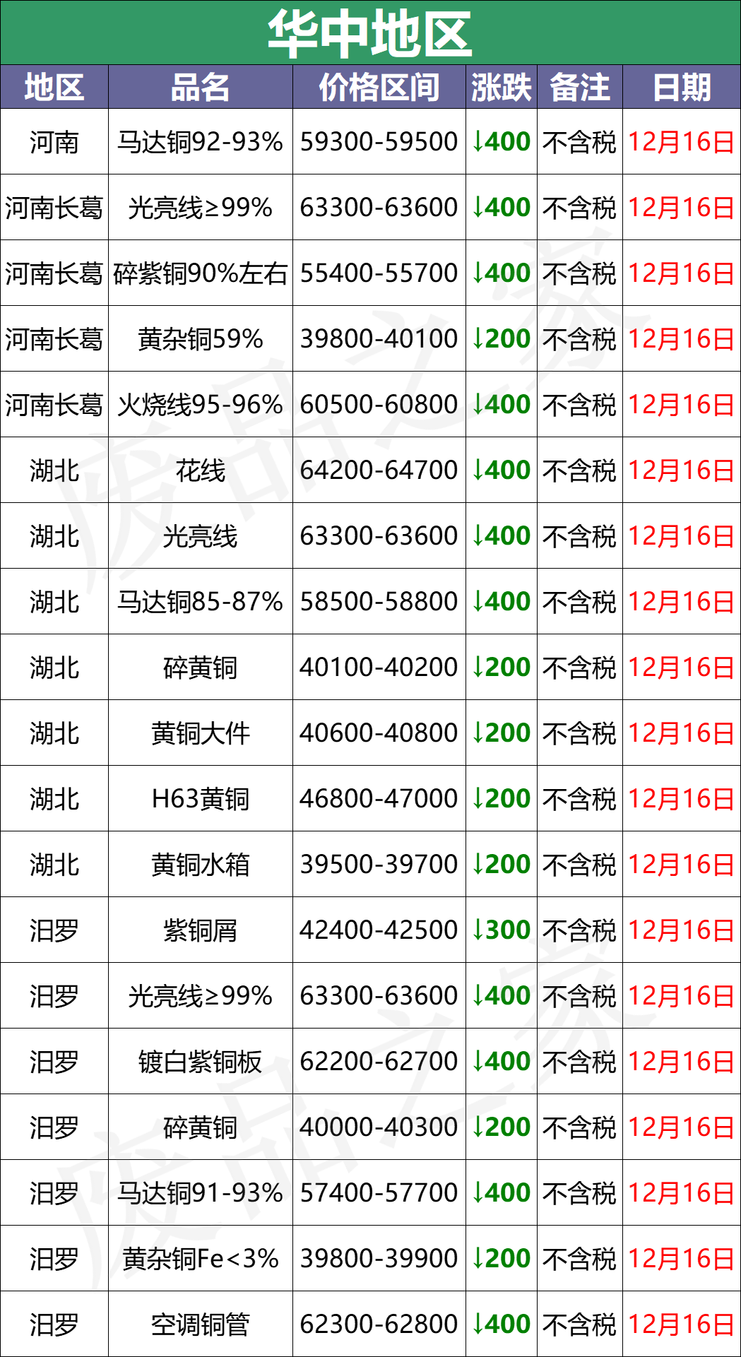 最新12月16日全国铜业厂家采购价格汇总（附价格表）