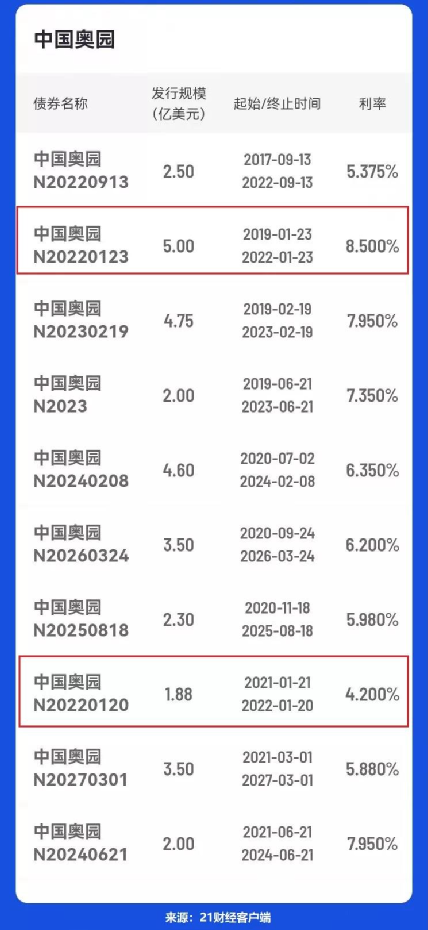 狠过恒大！“暴雷”的中国奥园，选择彻底躺平？