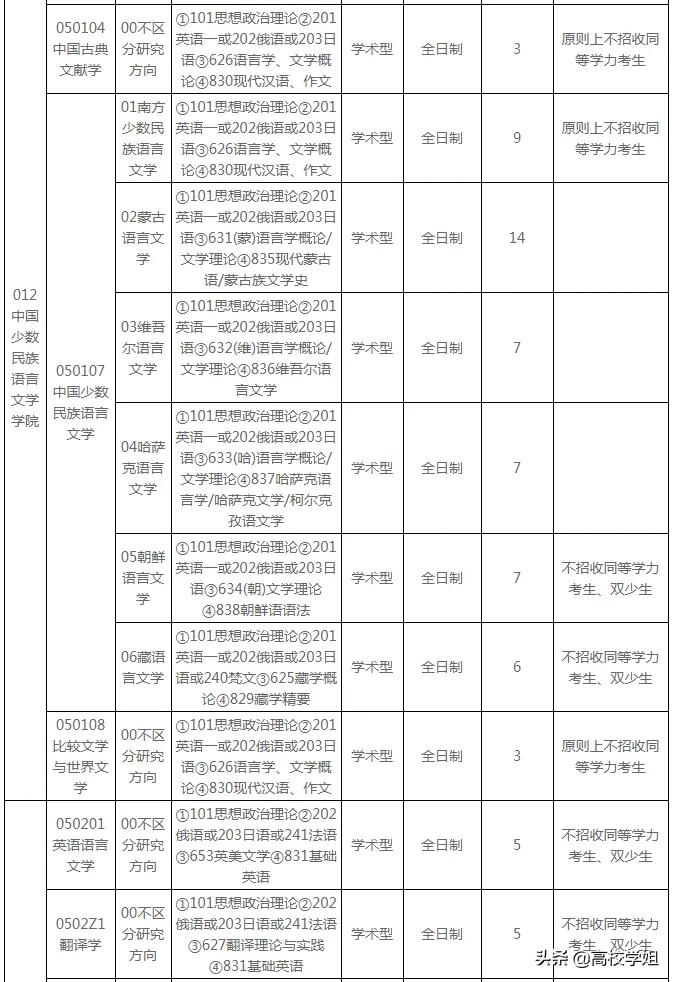 中央民族大学2019~2021年复试分数线