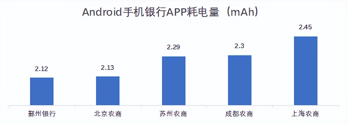 22家农商行（名单）手机银行（安卓、ios）性能评测详细数据表