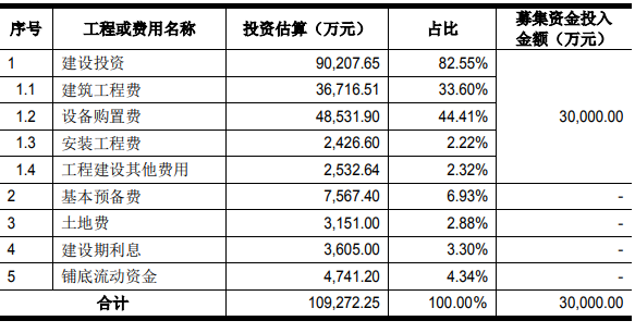 高档差别化分散染料52700吨及配套建设项目一期项目可行性报告