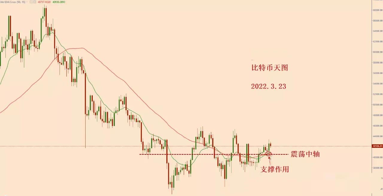 2022.3.23—比特币冲高回落，有机会再次向下测试中轴位置