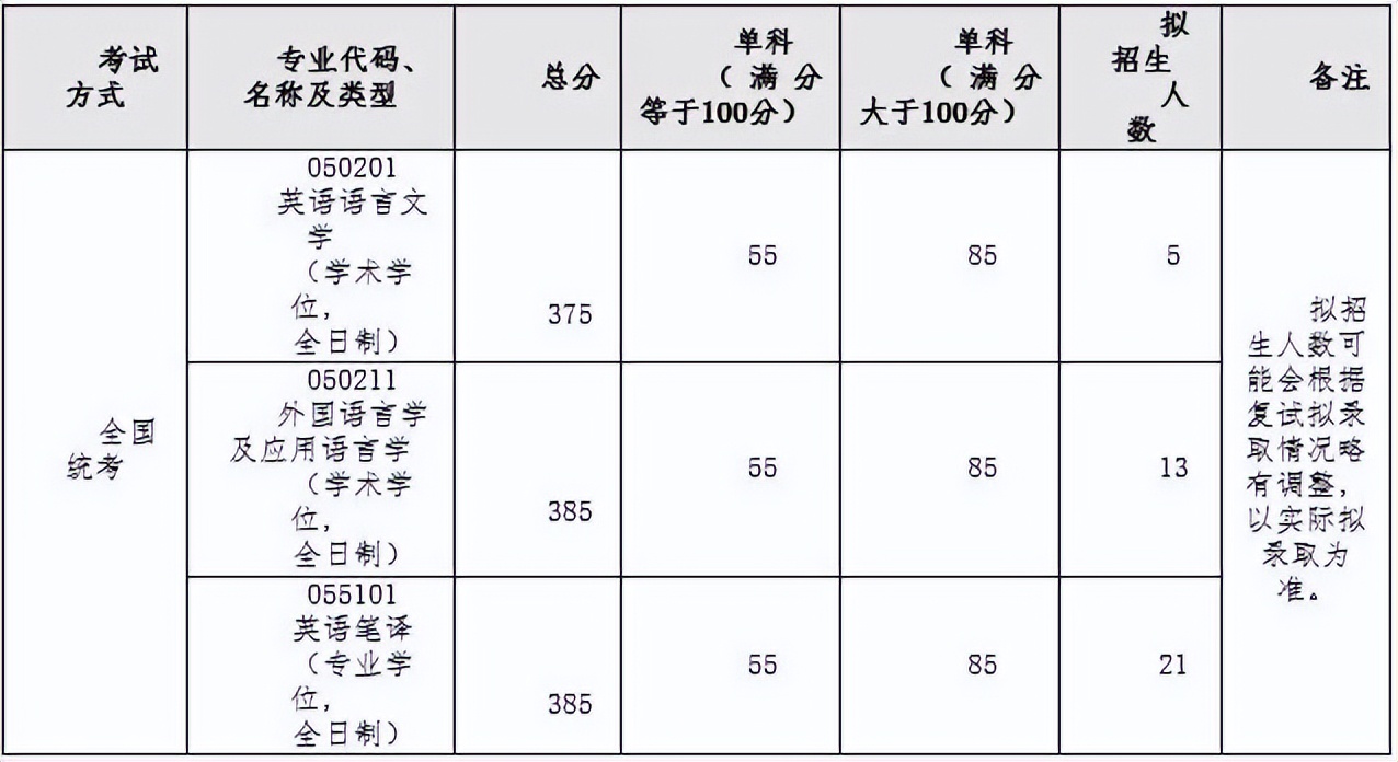 各学院复试分数线发布！！北京航空航天大学2022年硕士研究生招生