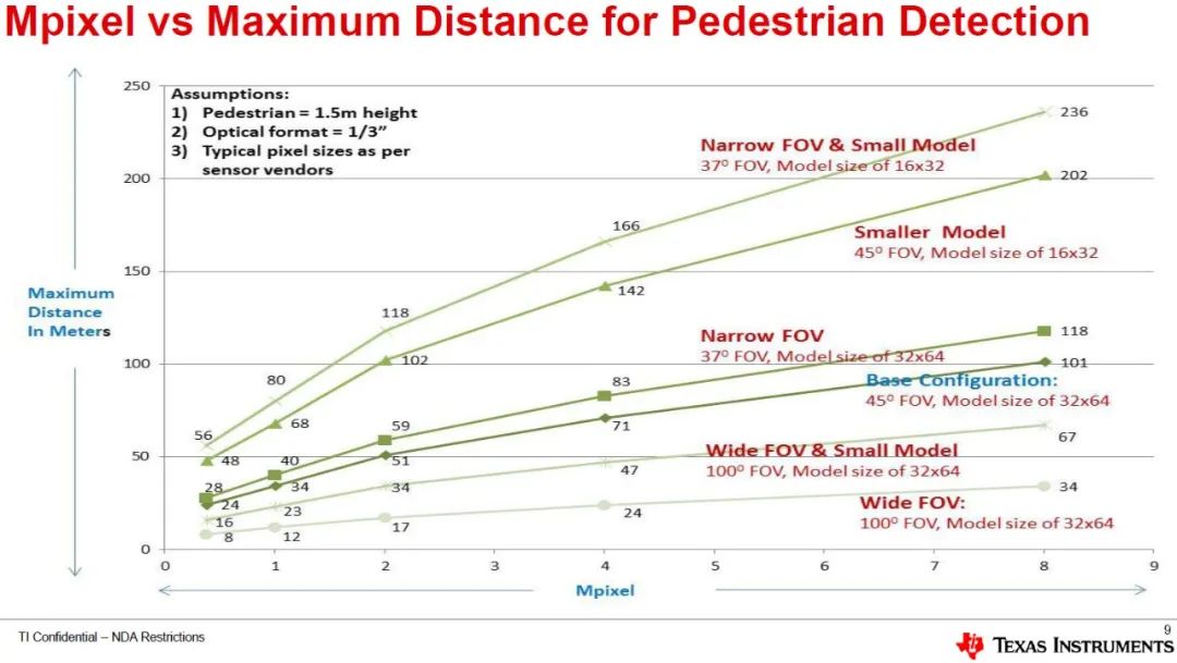 一文解析ADAS感知摄像头的分辨率与帧率
