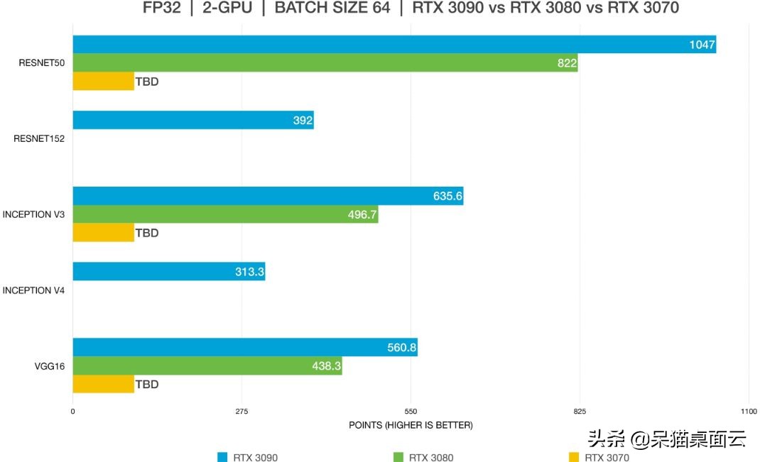 RTX3090是最适合深度学习的显卡吗？到底哪个更适合