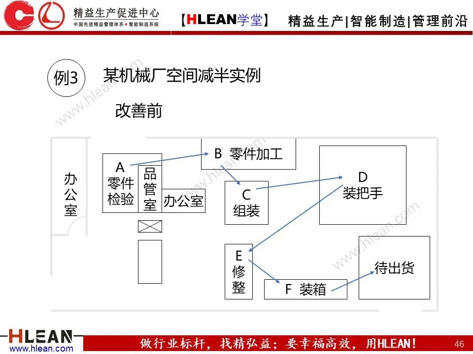 「精益學堂」搞掂??！工廠布局 &車間物流設計（中篇）