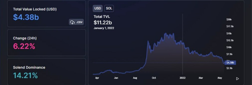 Solana TVL 达到 2022 年低点；已锁定的总价值损失了 60%