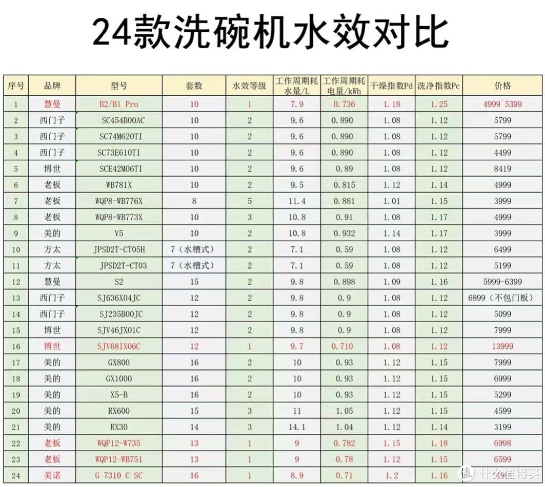水效！容量！烘干-2022年最全的家用洗碗机选购攻略及型号推荐