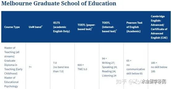 澳洲幼教-职业评估+各院校专业信息