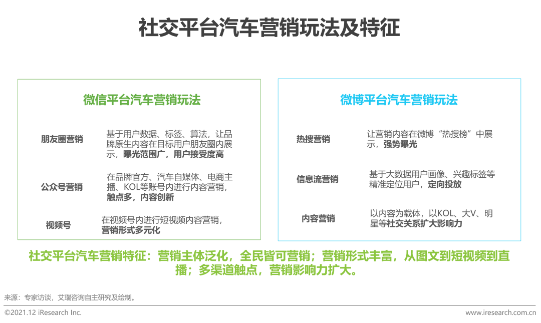 2021年中国汽车行业营销研究报告