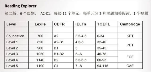 免费下载｜全球顶级阅读教材Reading Explorer第二、三版资源合集