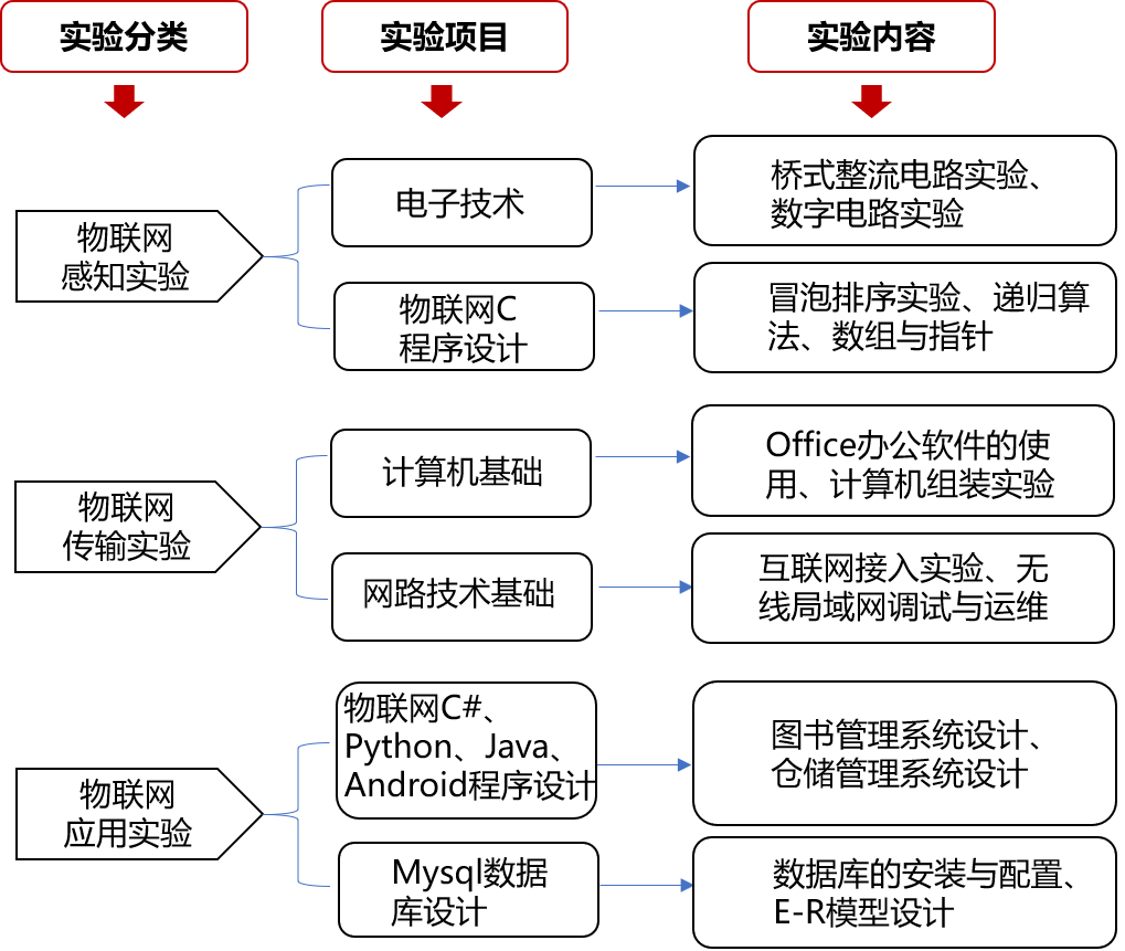 唯众本科物联网工程技术专业解决方案