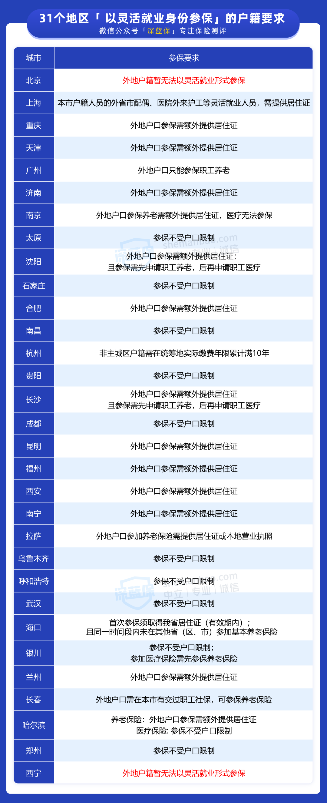 自己怎么交五险一金去哪里交，辞职了自己交五险一金