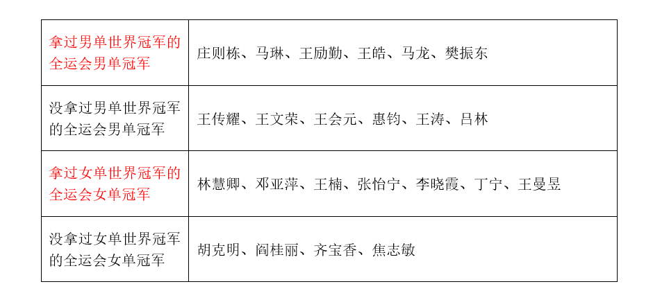 拿了全运会冠军就能参加奥运会吗(深度分析：全运会的乒乓球比赛，真的比奥运会、世乒赛更难吗？)