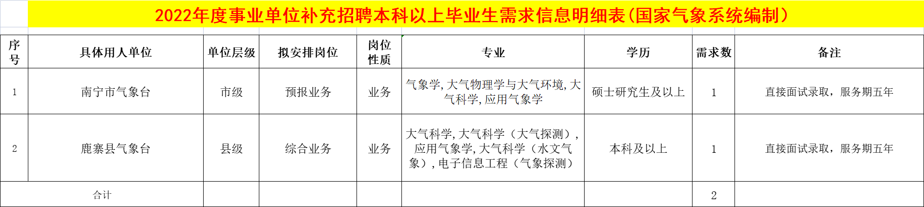 水利局招聘（专科有岗）