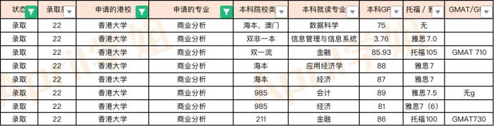 2022Fall香港商科专业offer汇总（港前三）
