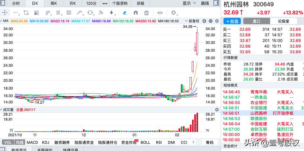 A股：周涨幅最大的十只股票（2022年第7周）