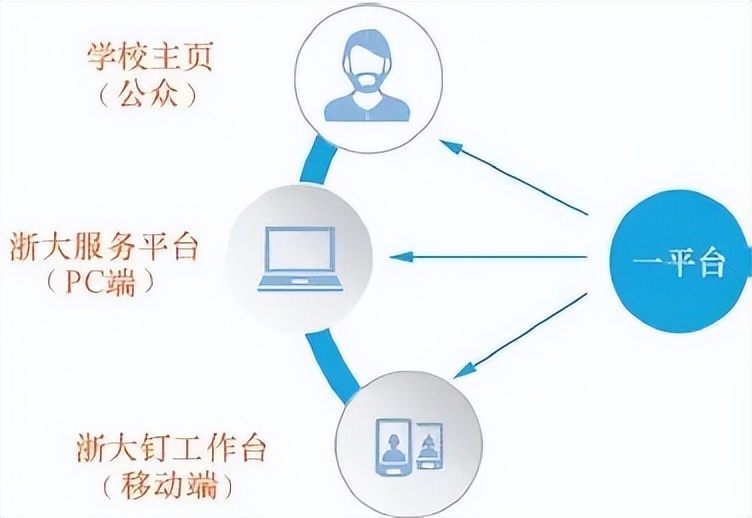 浙江大学：打造新型办学空间，“网上浙大2.0”让高校更高效