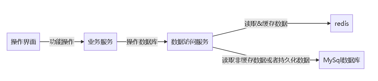 数据库与缓存同步方案设计