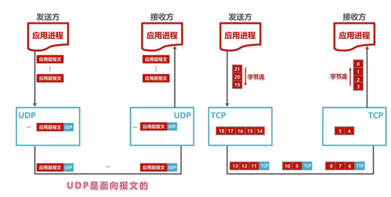 圖解TCP、UDP，流量控制，擁塞控制，一次看懂
