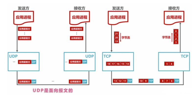 图解TCP、UDP，流量控制，拥塞控制，一次看懂