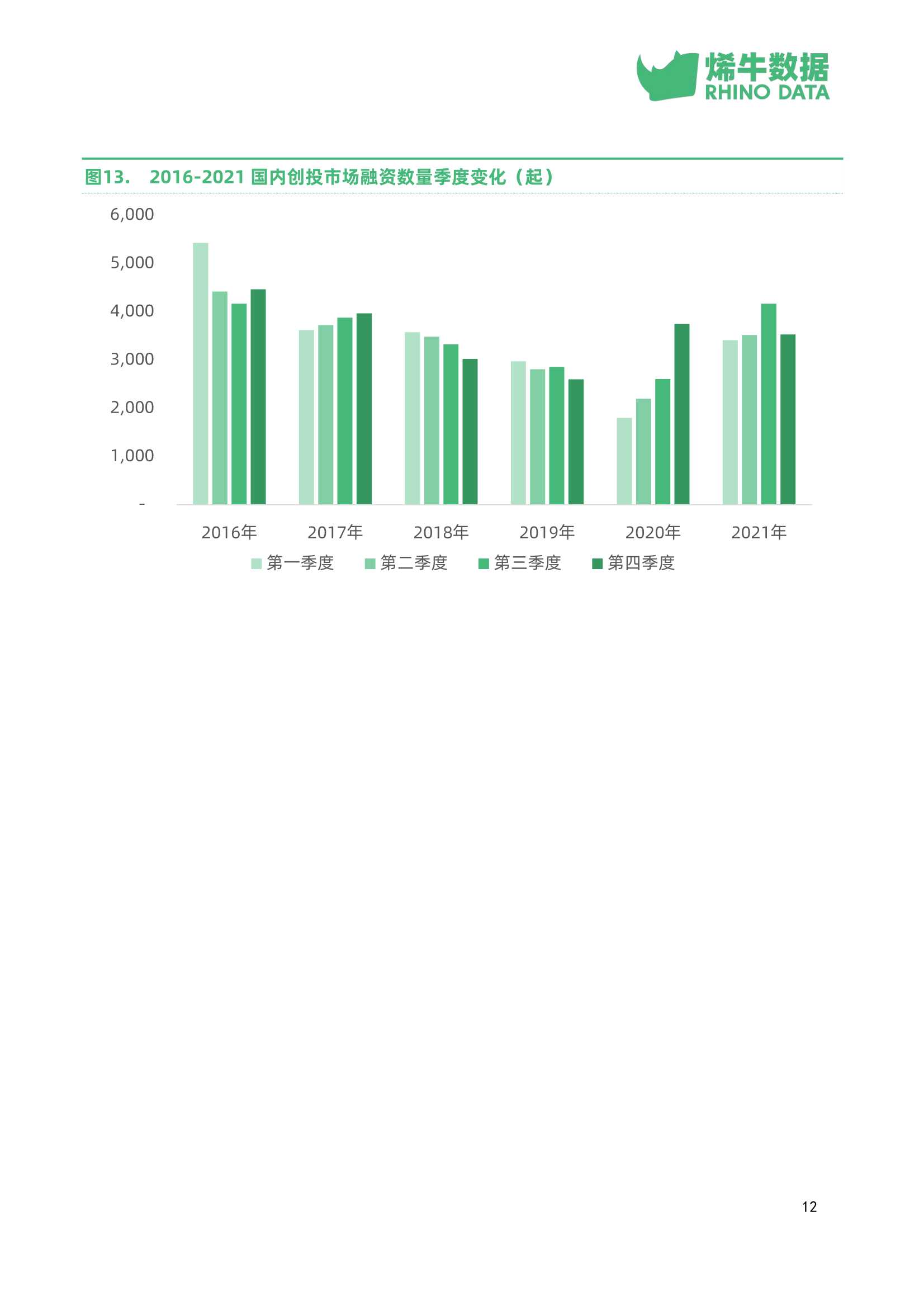 中国创投市场数据报告2021年