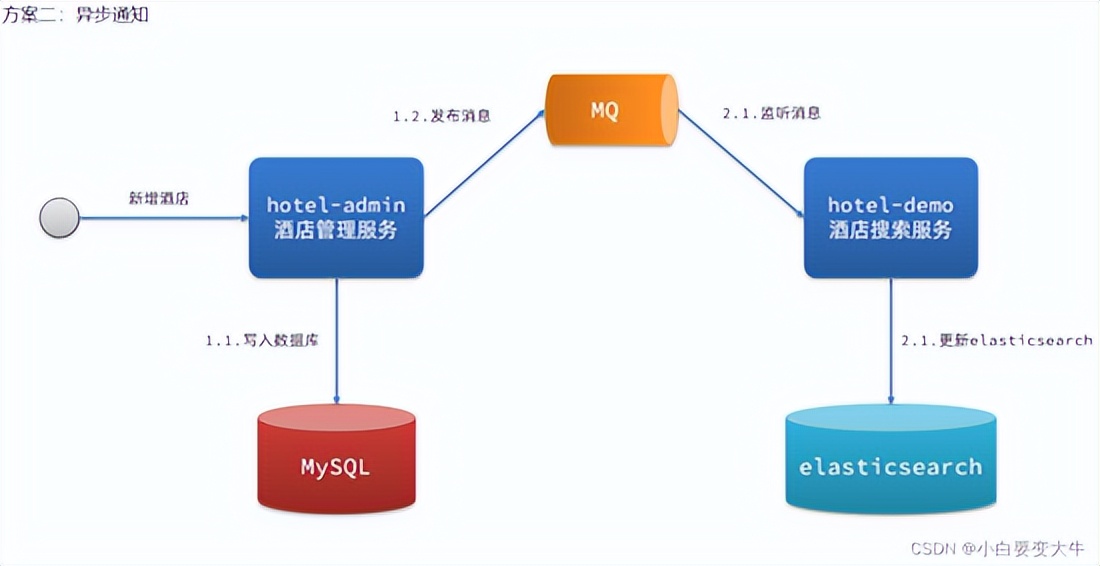 Mysql和Elasticsearch的数据同步