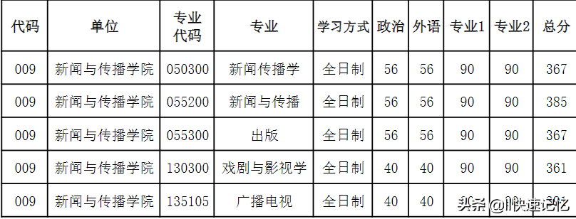 河南大学2022年考研复试分数线出炉，41个学院